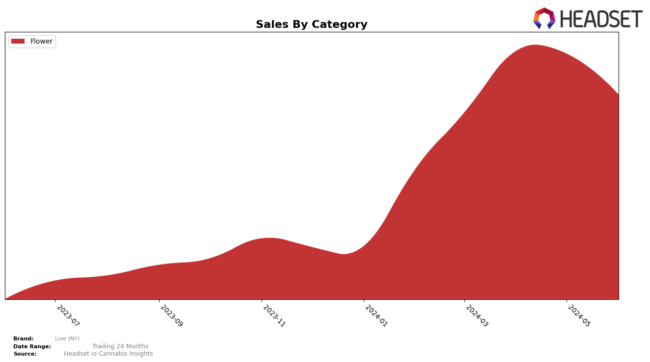 Live (NY) Historical Sales by Category