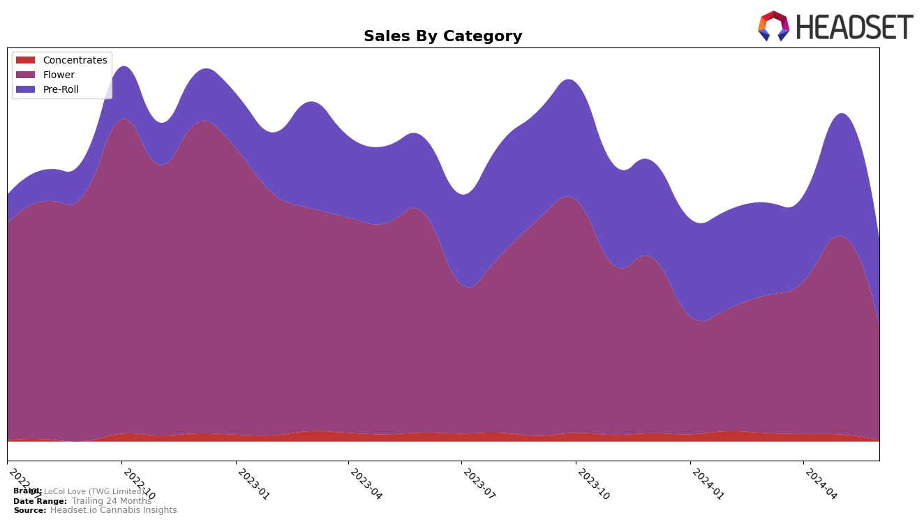 LoCol Love (TWG Limited) Historical Sales by Category