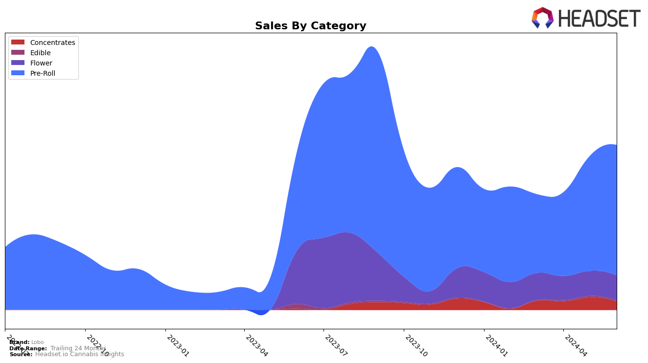 Lobo Historical Sales by Category