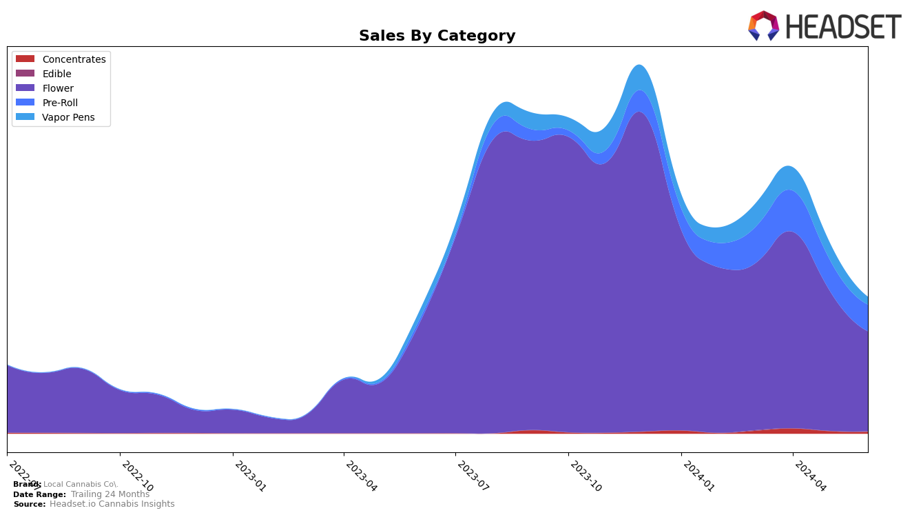 Local Cannabis Co. Historical Sales by Category