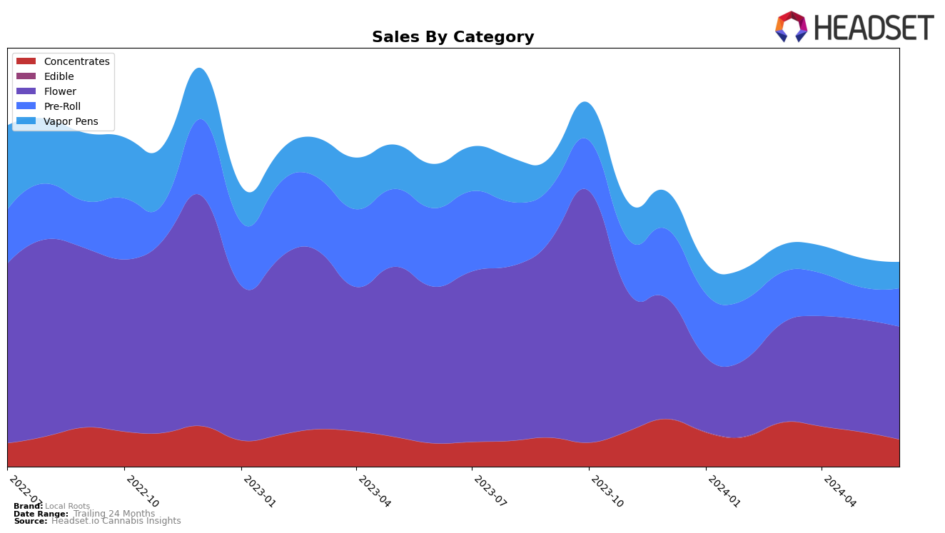 Local Roots Historical Sales by Category