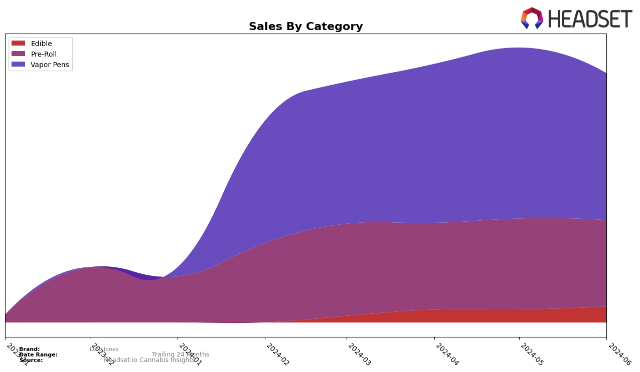 Lord Jones Historical Sales by Category