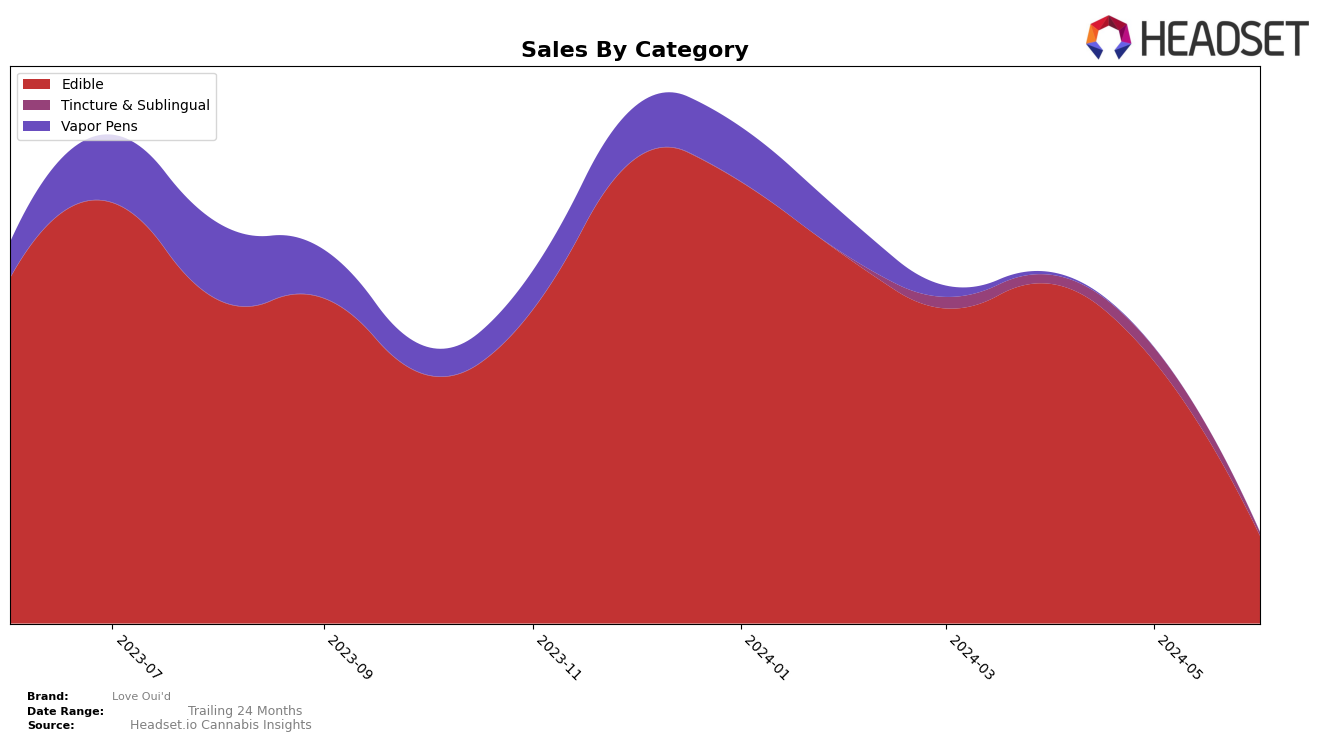 Love Oui'd Historical Sales by Category