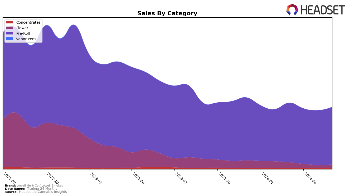 Lowell Herb Co / Lowell Smokes Historical Sales by Category