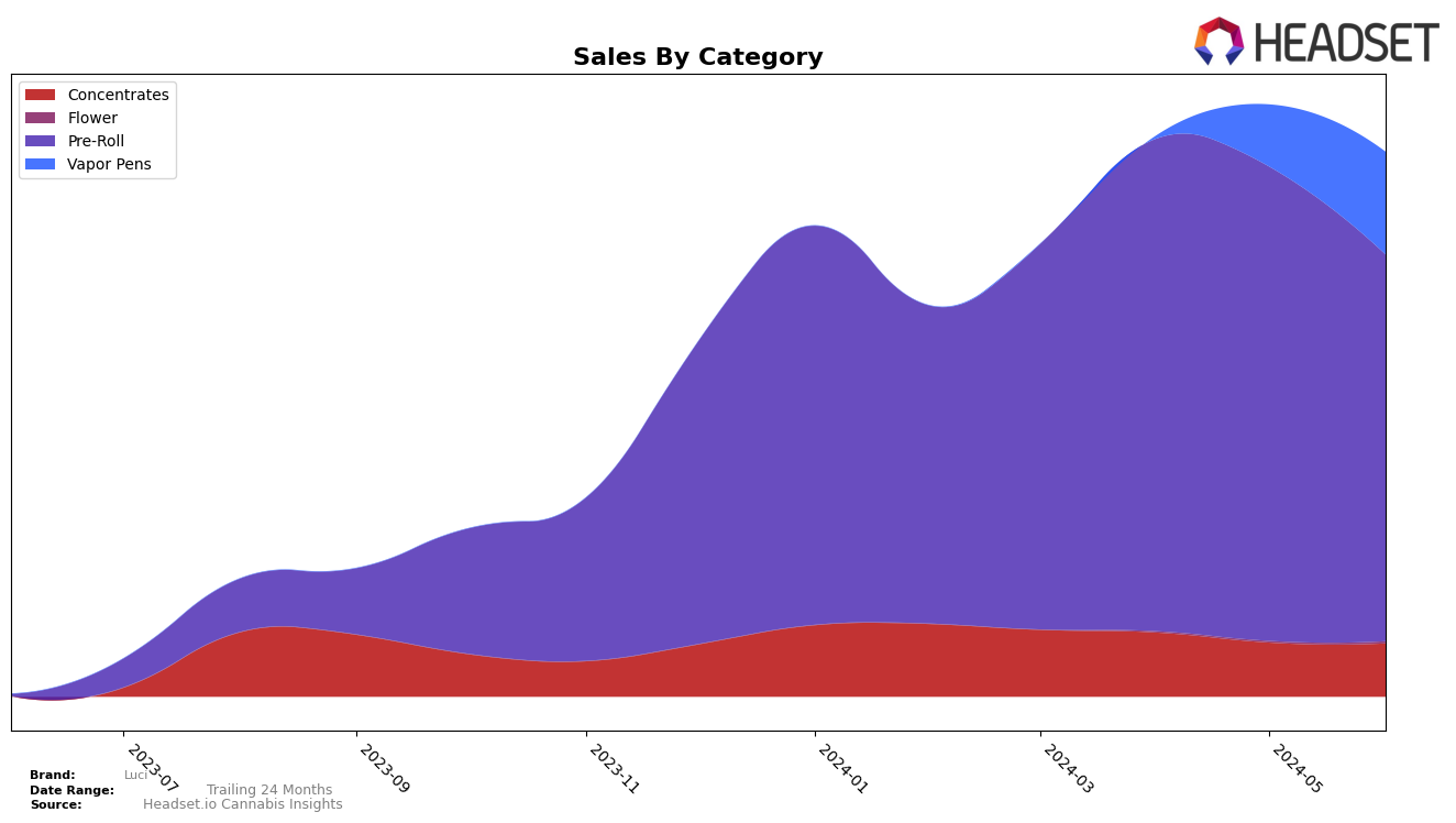 Luci Historical Sales by Category