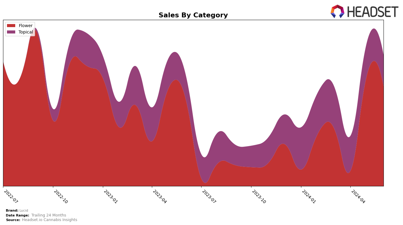 Lucid Historical Sales by Category