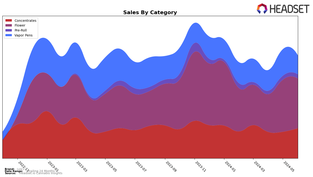 Lula's Historical Sales by Category