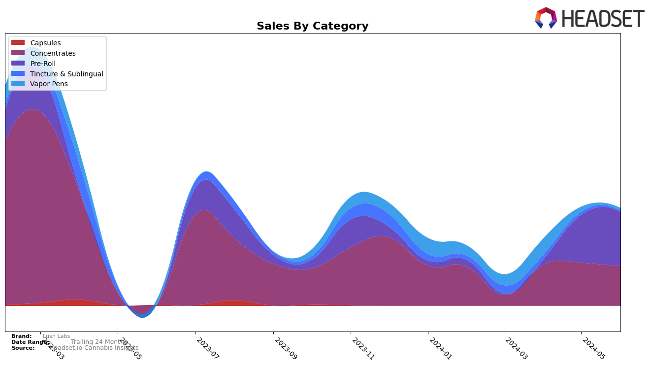 Lush Labs Historical Sales by Category