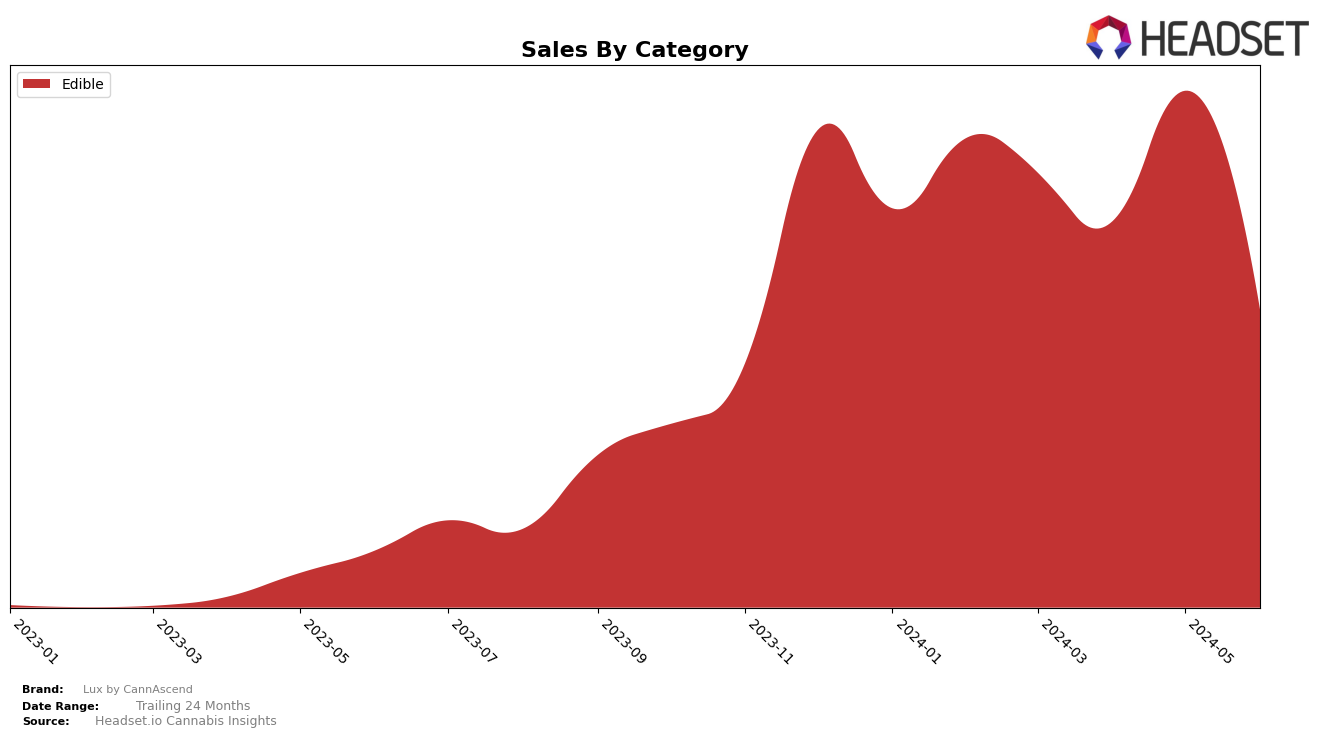 Lux by CannAscend Historical Sales by Category