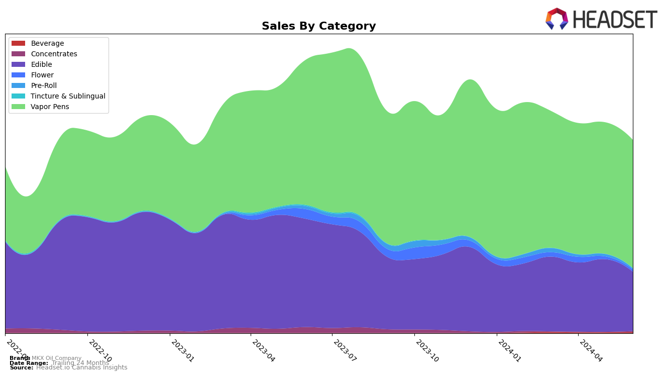 MKX Oil Company Historical Sales by Category