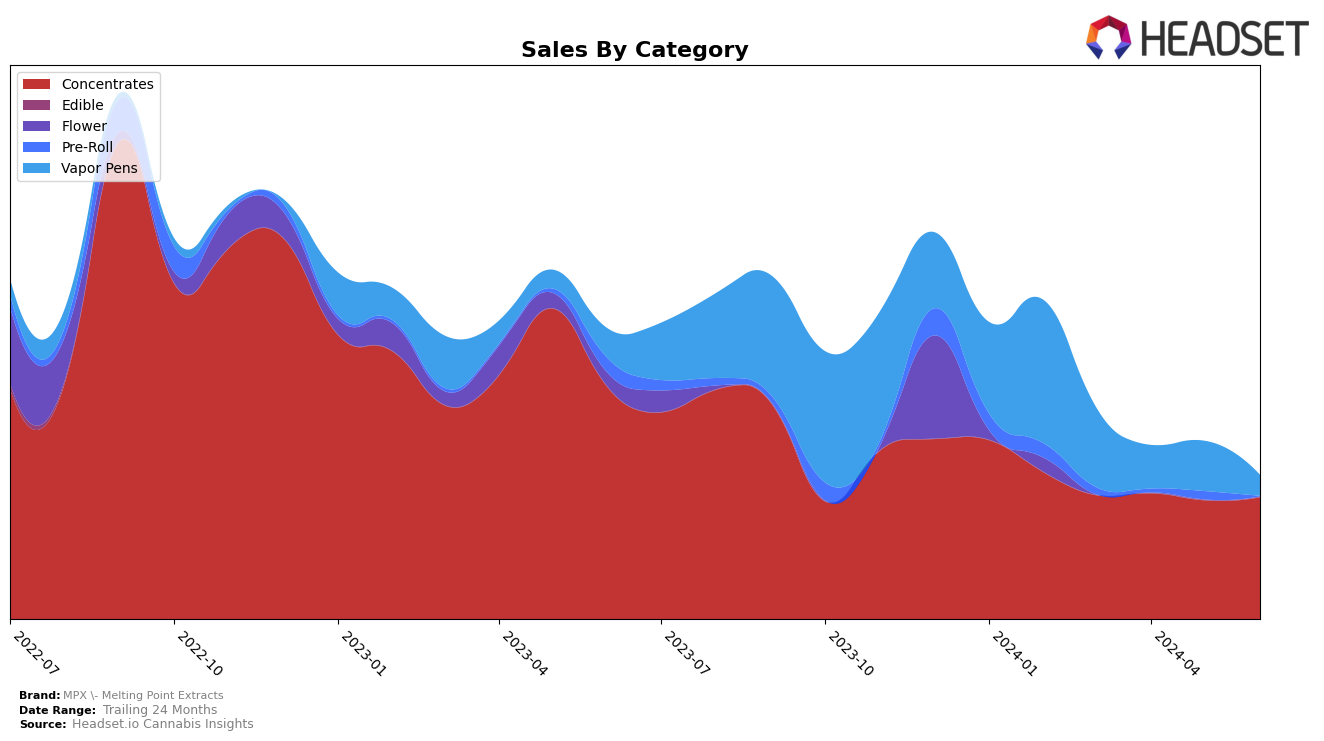 MPX - Melting Point Extracts Historical Sales by Category