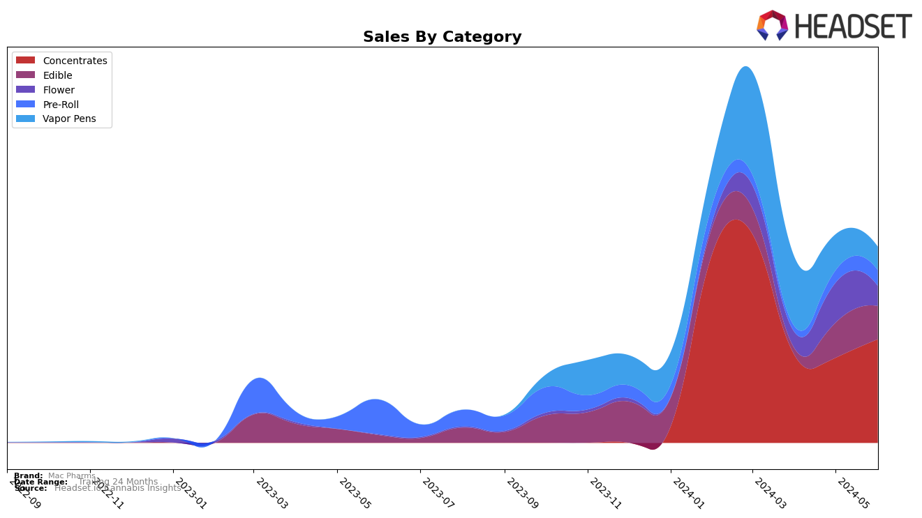 Mac Pharms Historical Sales by Category