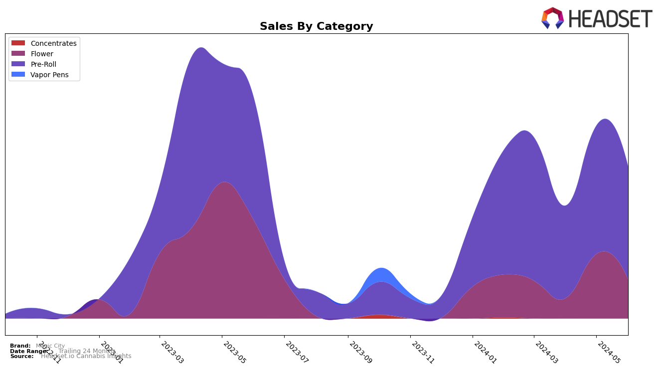 Magic City Historical Sales by Category