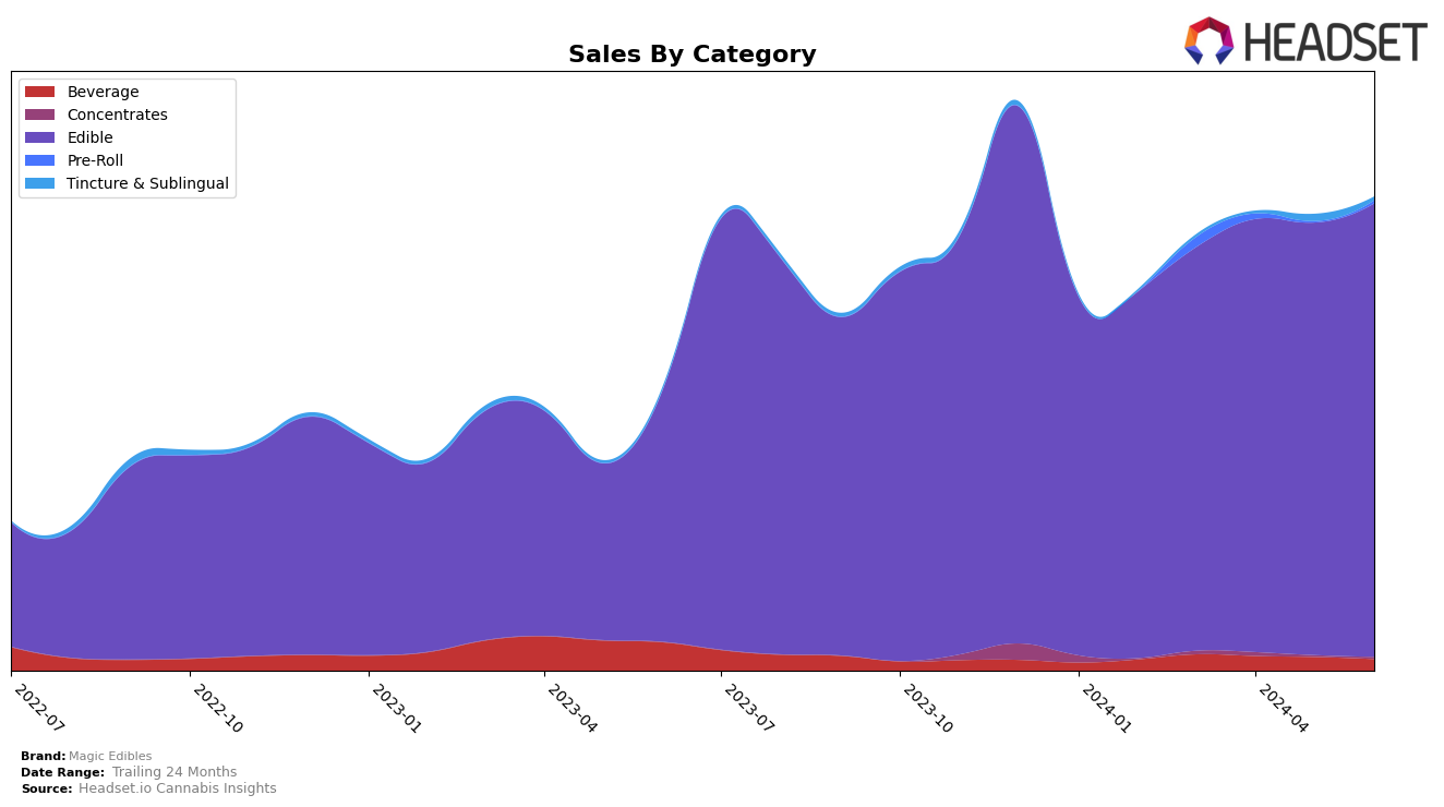 Magic Edibles Historical Sales by Category