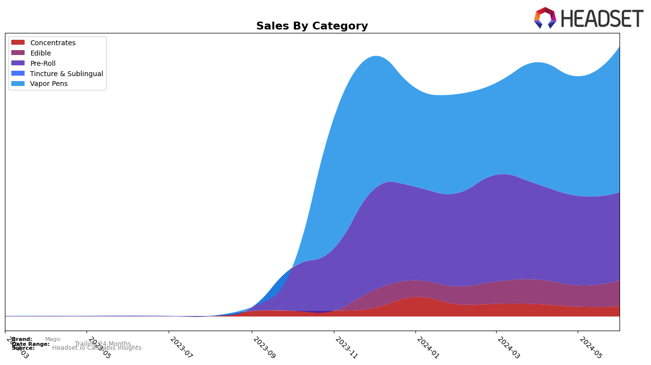 Magic Historical Sales by Category