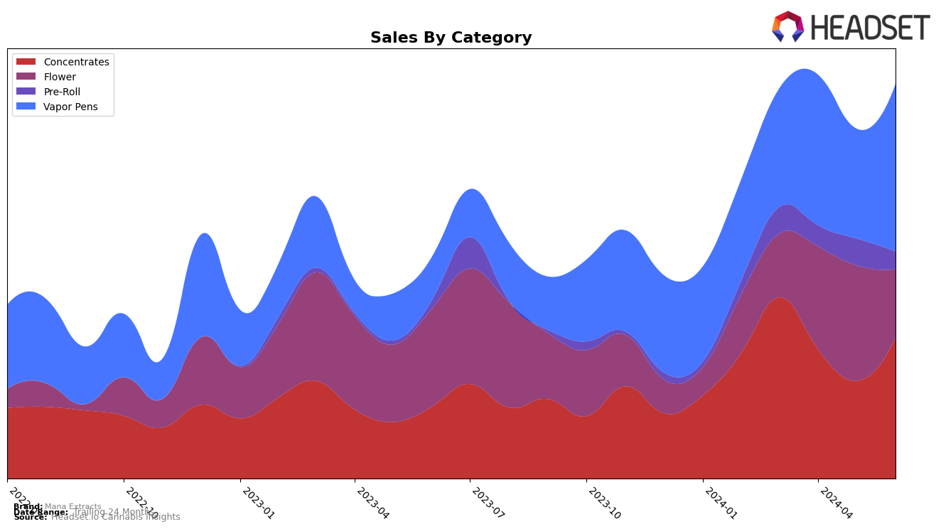 Mana Extracts Historical Sales by Category