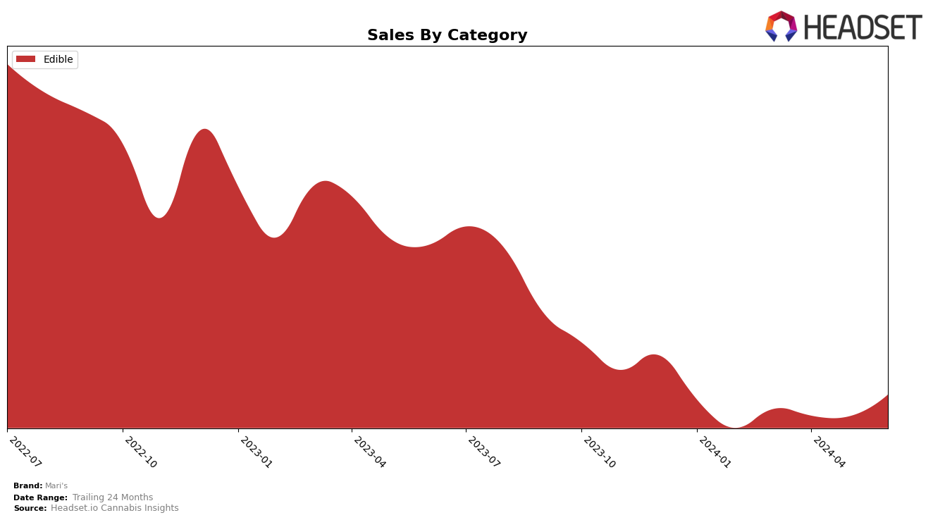 Mari's Historical Sales by Category