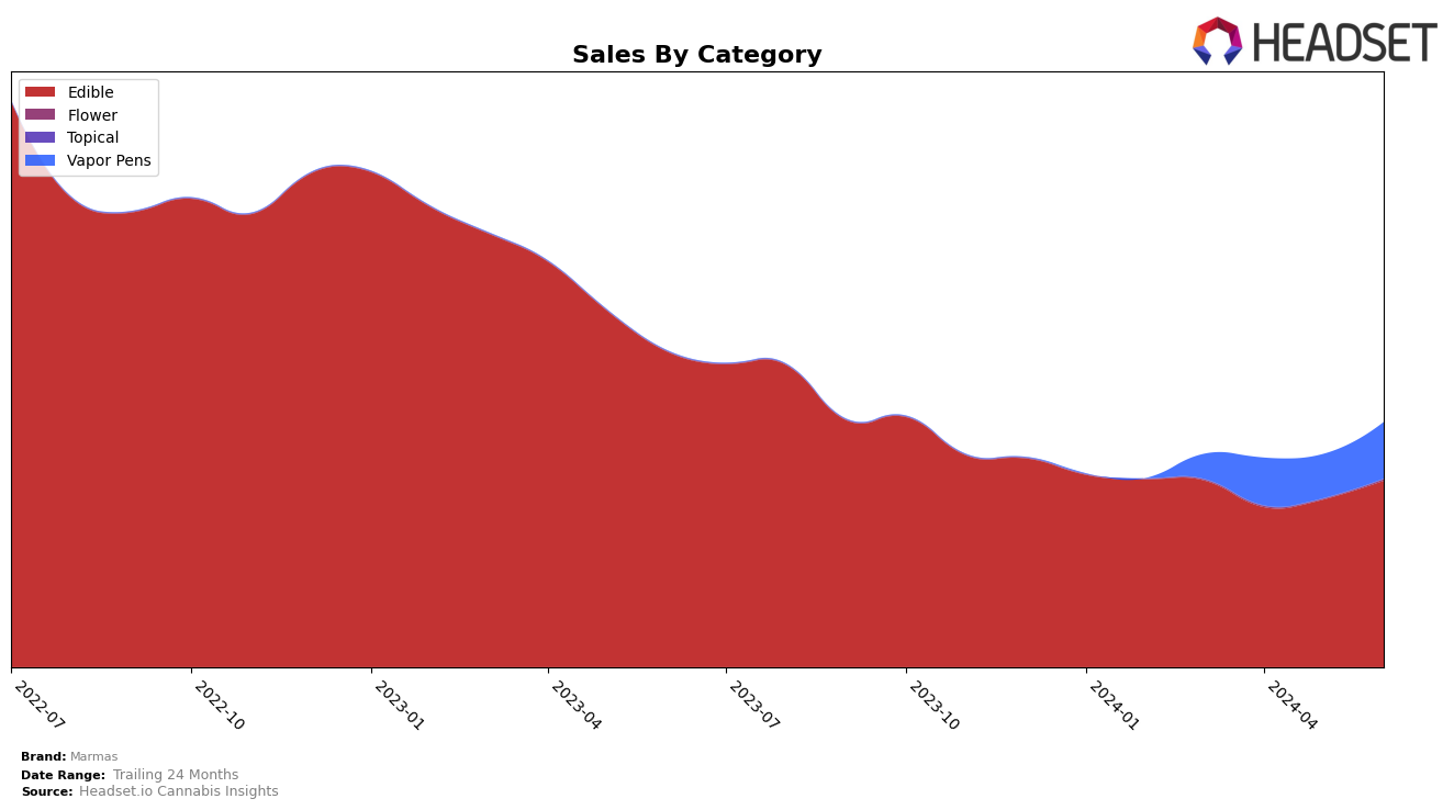 Marmas Historical Sales by Category