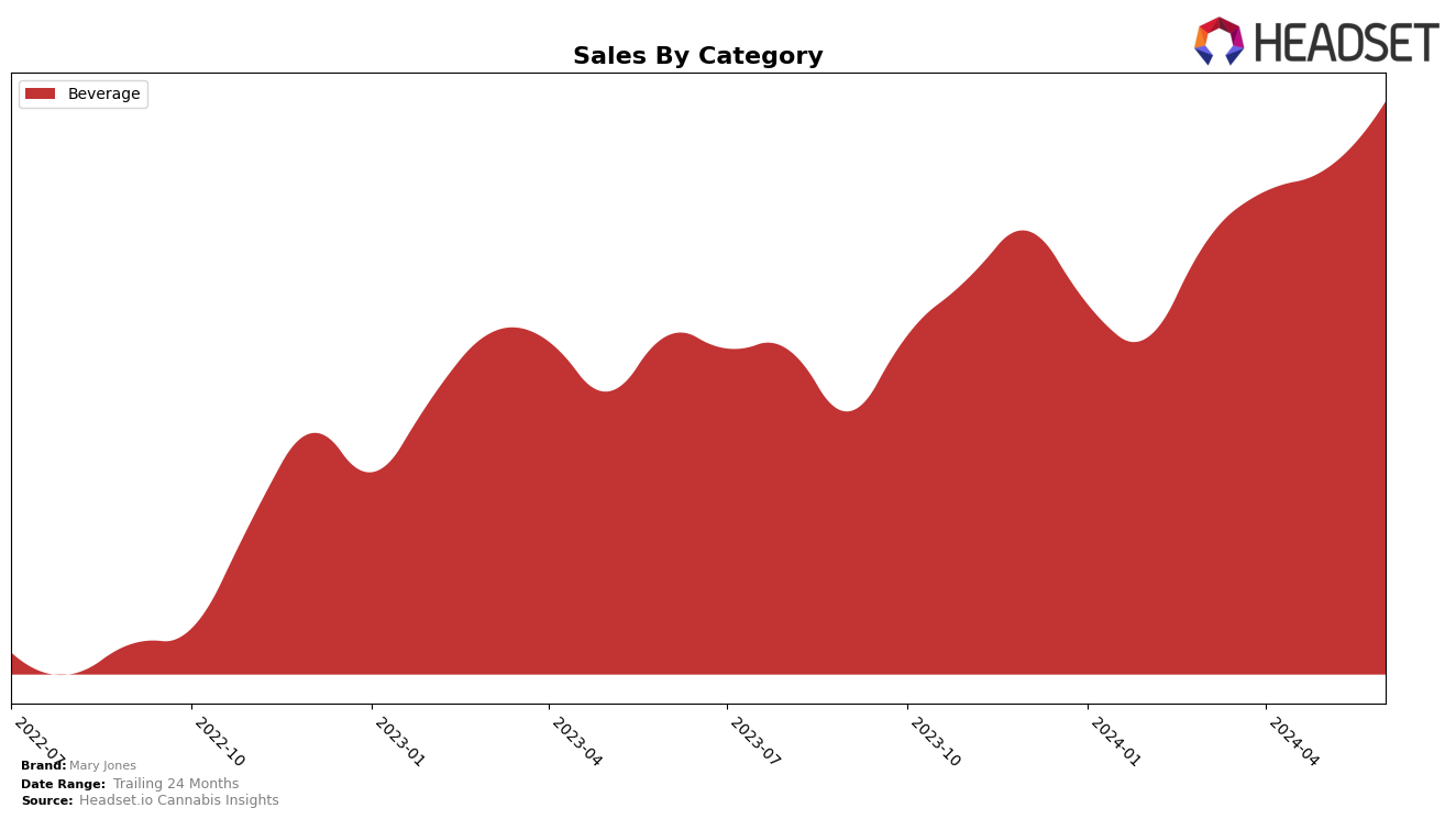 Mary Jones Historical Sales by Category