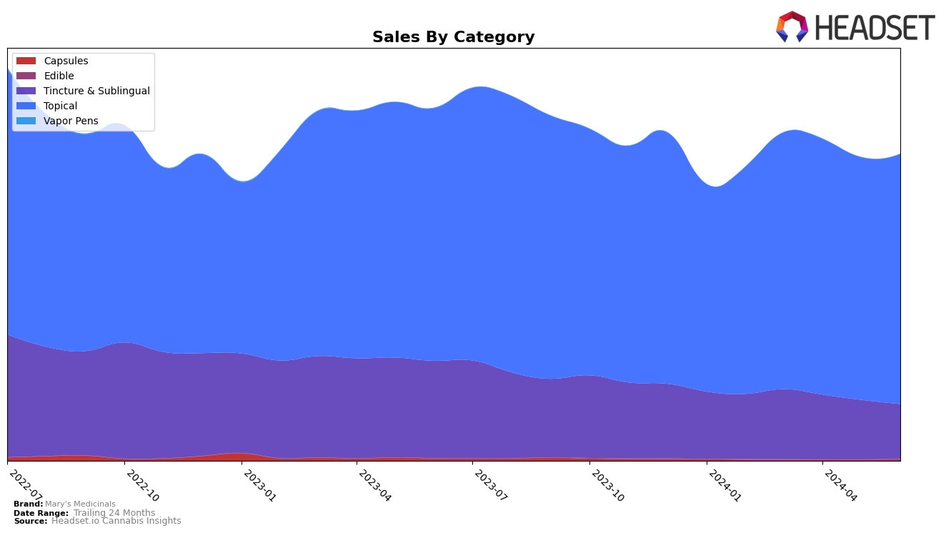 Mary's Medicinals Historical Sales by Category