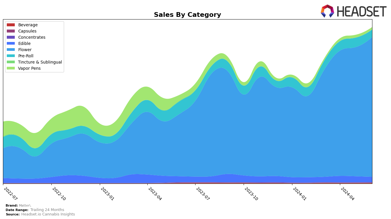 Matter. Historical Sales by Category
