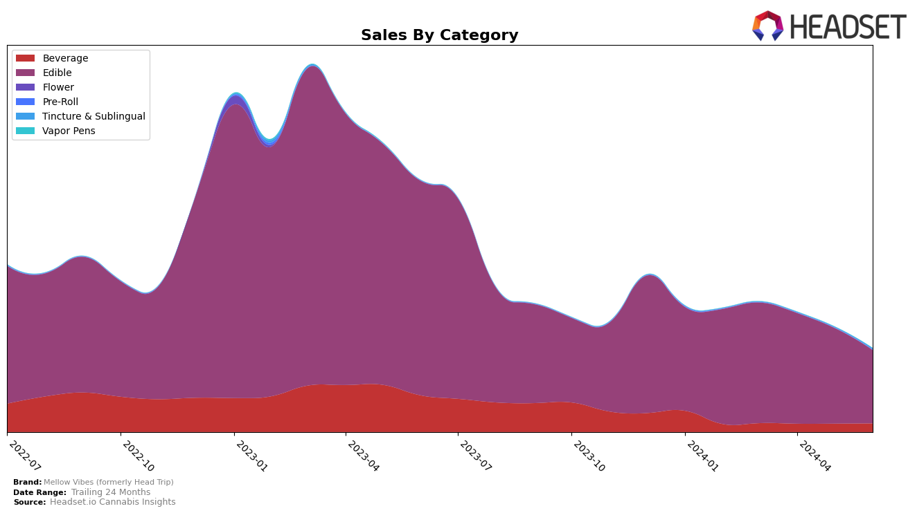 Mellow Vibes (formerly Head Trip) Historical Sales by Category