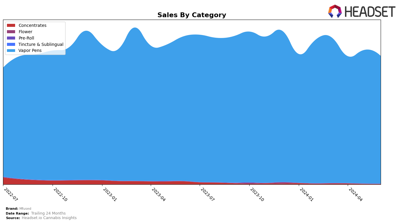Mfused Historical Sales by Category