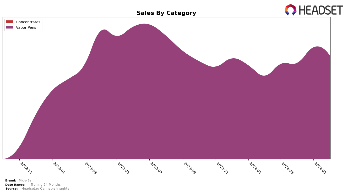 Micro Bar Historical Sales by Category