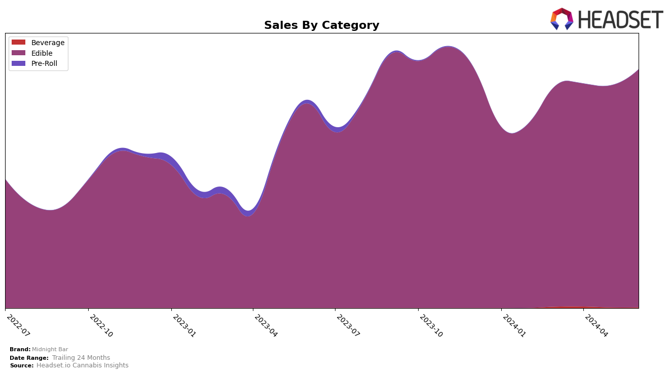 Midnight Bar Historical Sales by Category