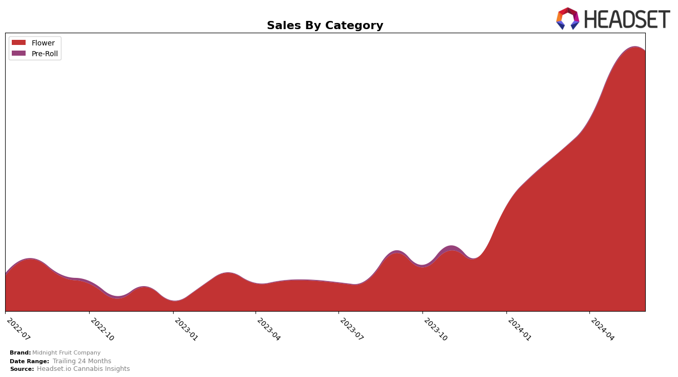 Midnight Fruit Company Historical Sales by Category