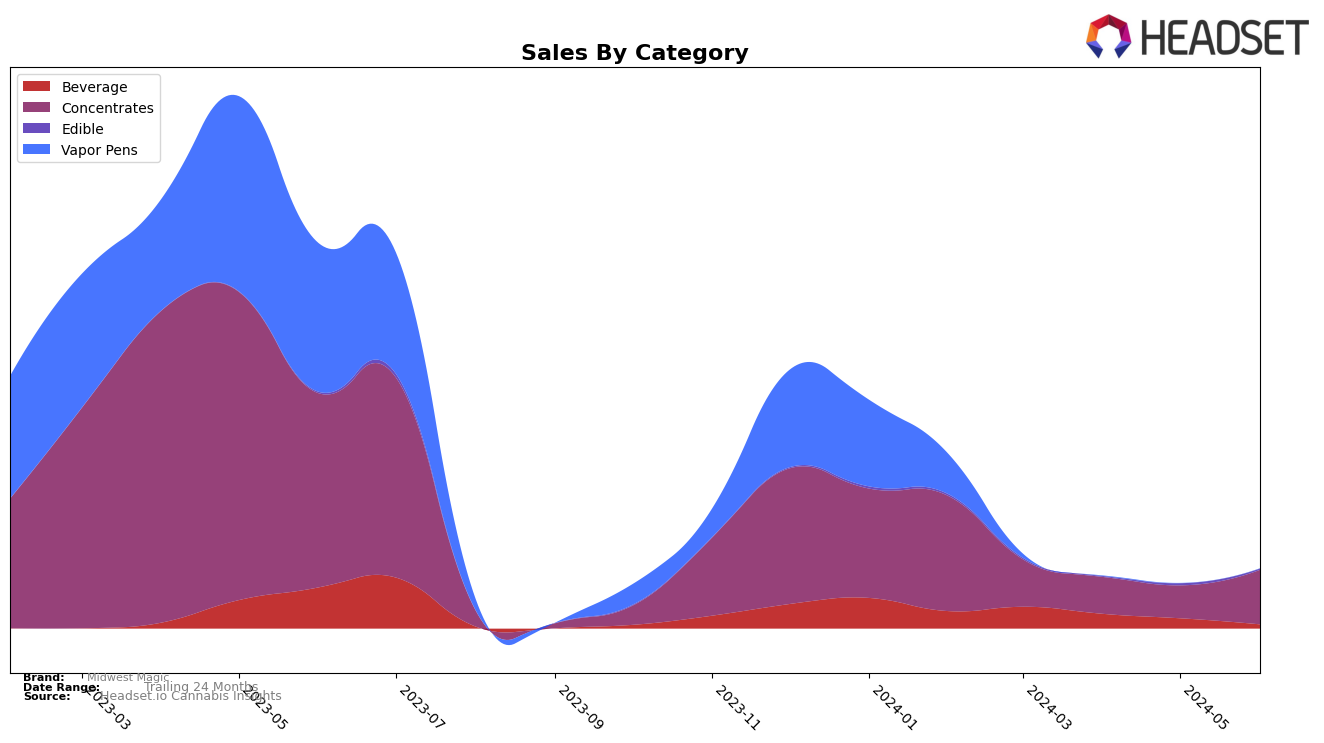 Midwest Magic Historical Sales by Category