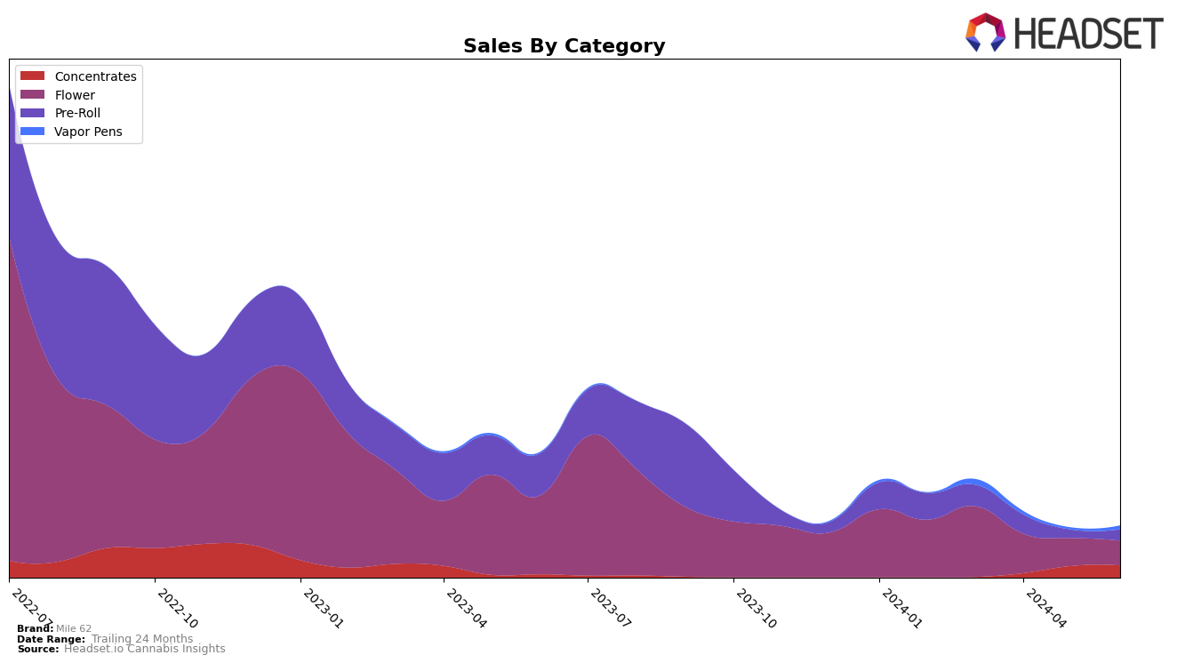 Mile 62 Historical Sales by Category