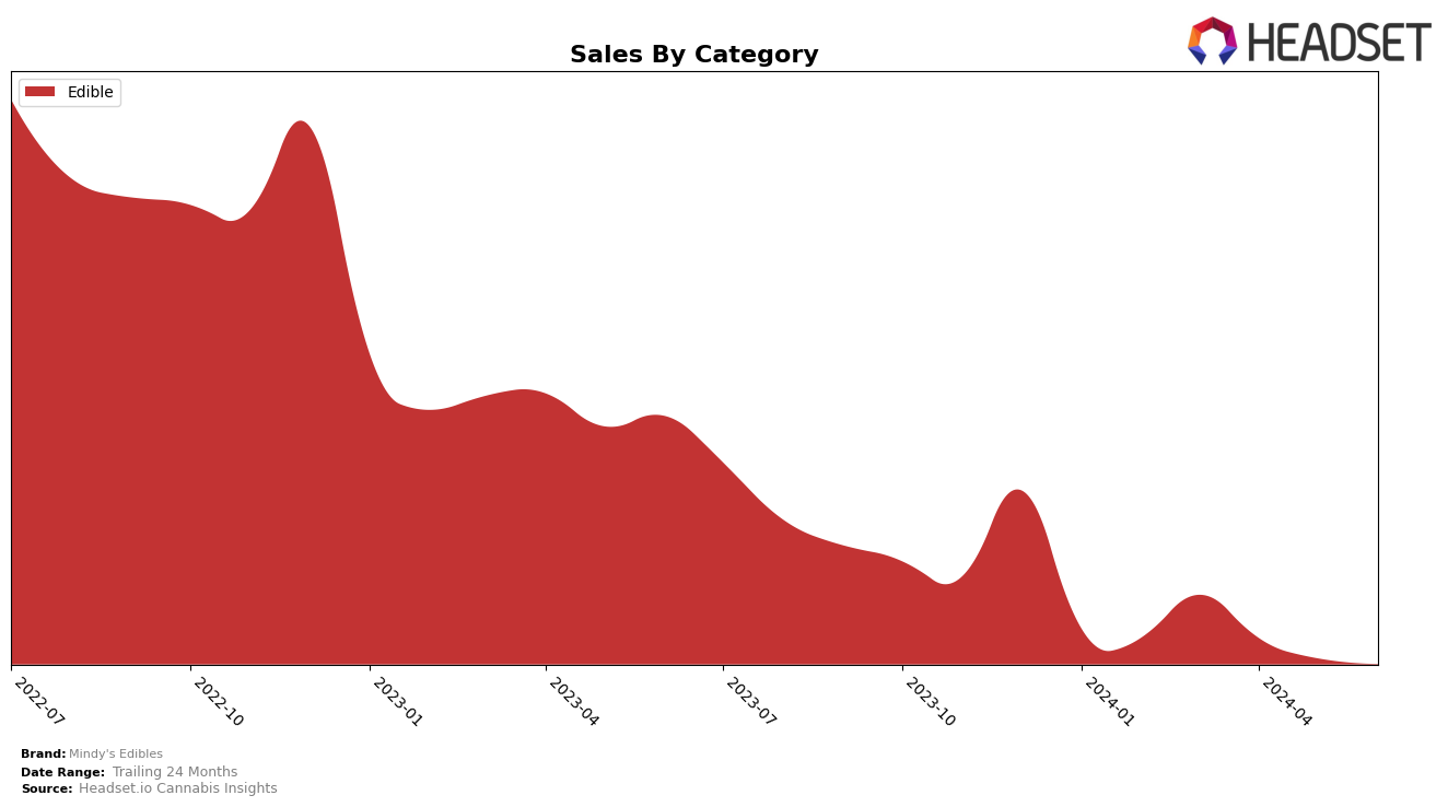 Mindy's Edibles Historical Sales by Category