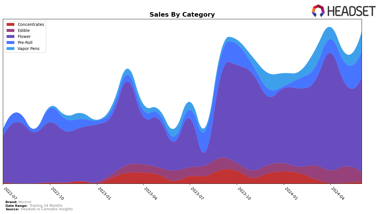Mischief Historical Sales by Category