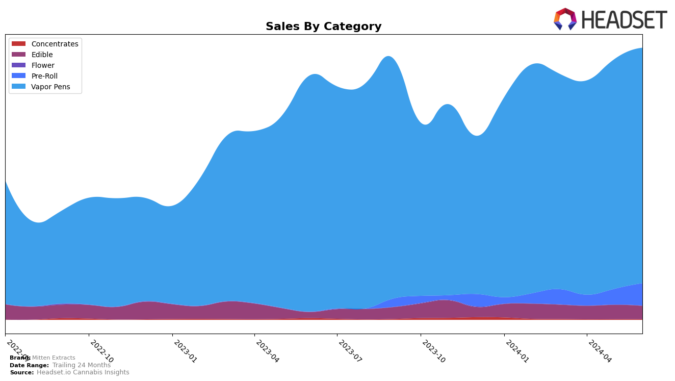 Mitten Extracts Historical Sales by Category