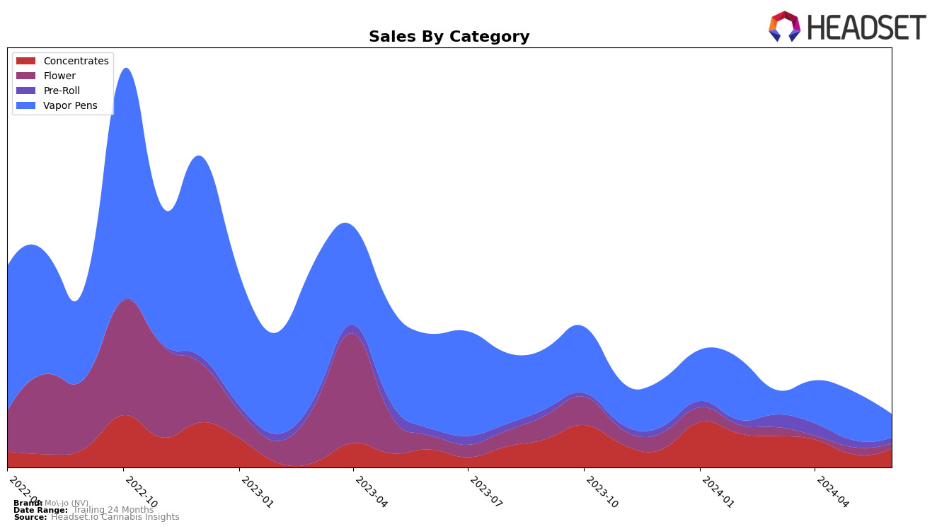 Mo-jo (NV) Historical Sales by Category