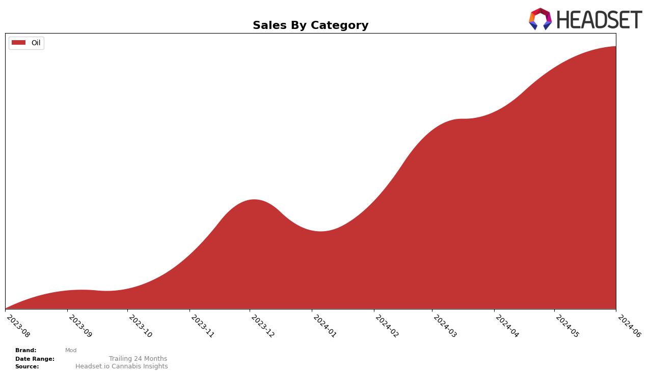 Mod Historical Sales by Category