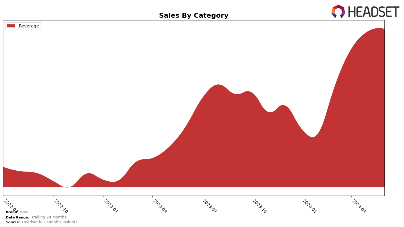 Mollo Historical Sales by Category