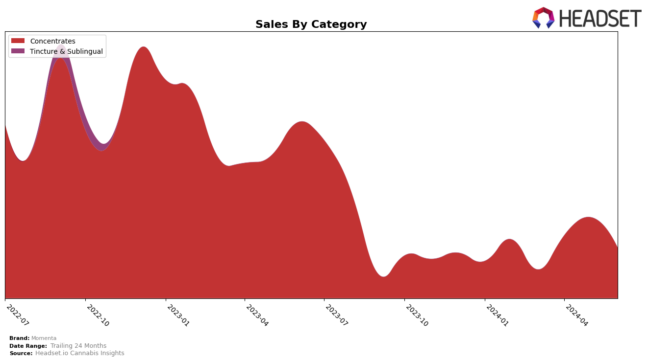 Momenta Historical Sales by Category