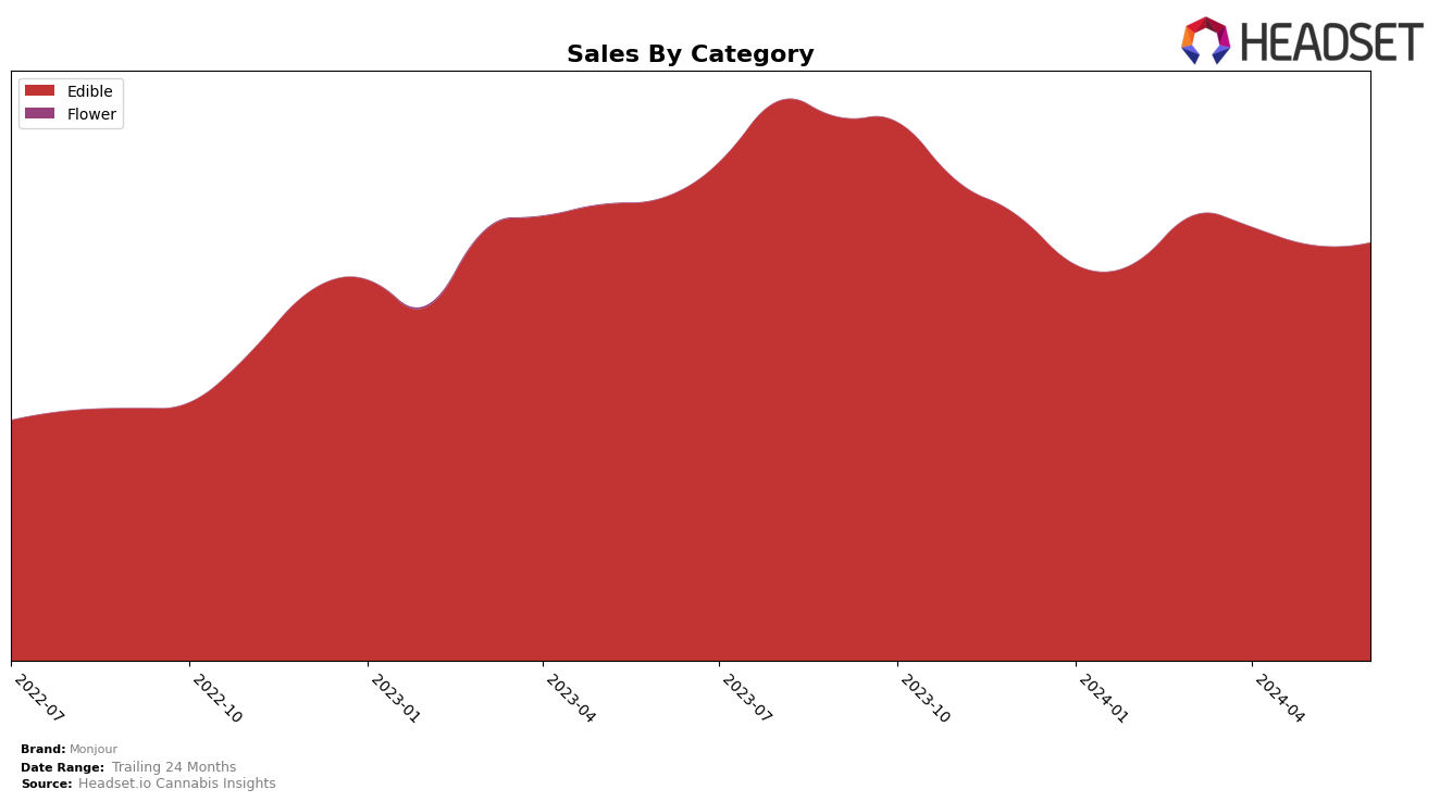 Monjour Historical Sales by Category