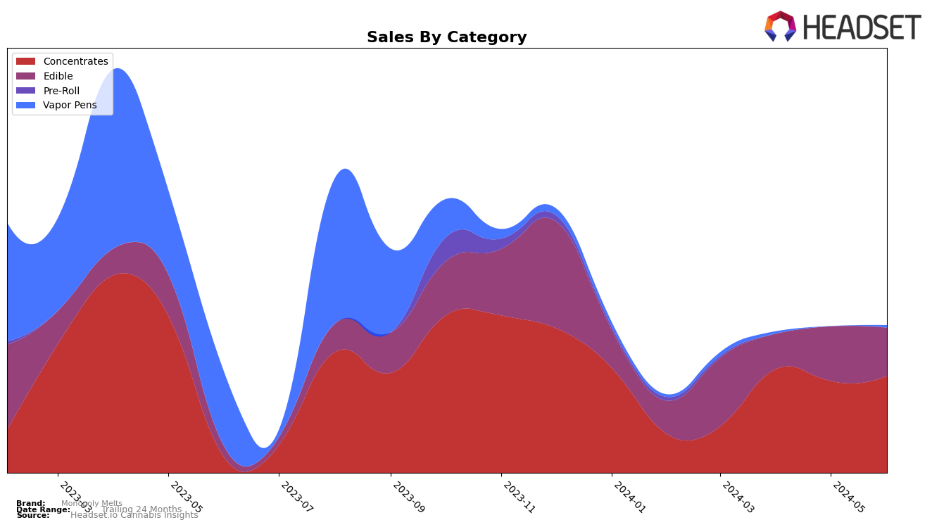 Monopoly Melts Historical Sales by Category