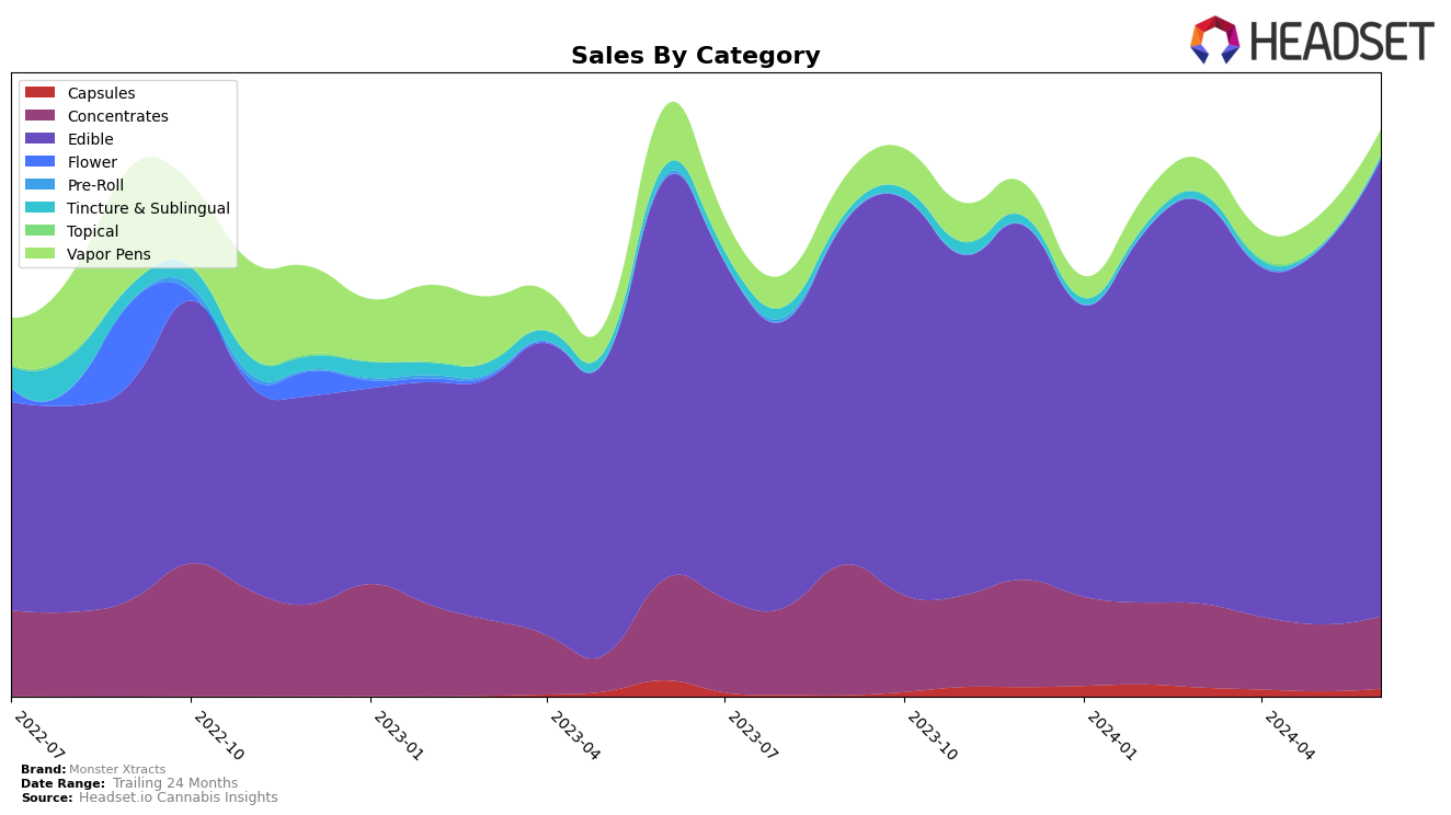 Monster Xtracts Historical Sales by Category