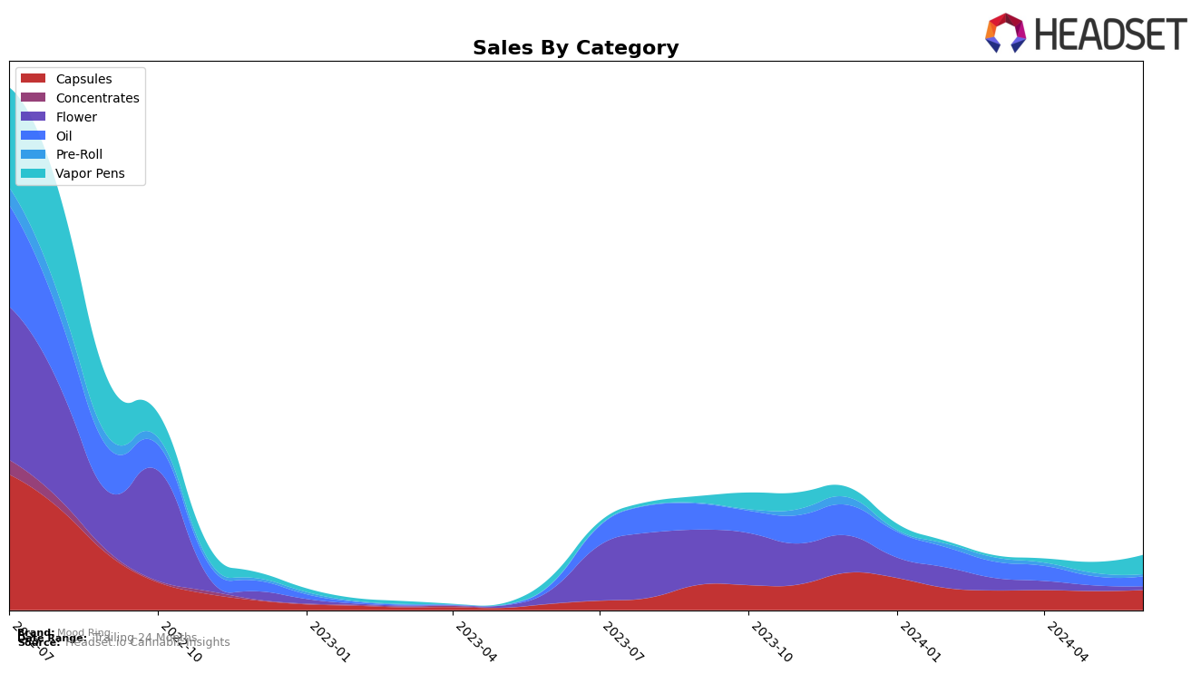 Mood Ring Historical Sales by Category