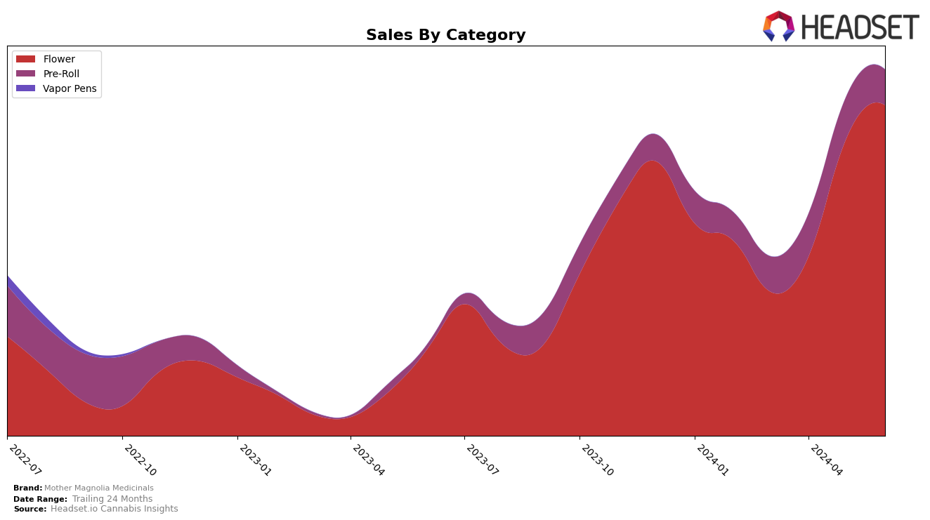 Mother Magnolia Medicinals Historical Sales by Category