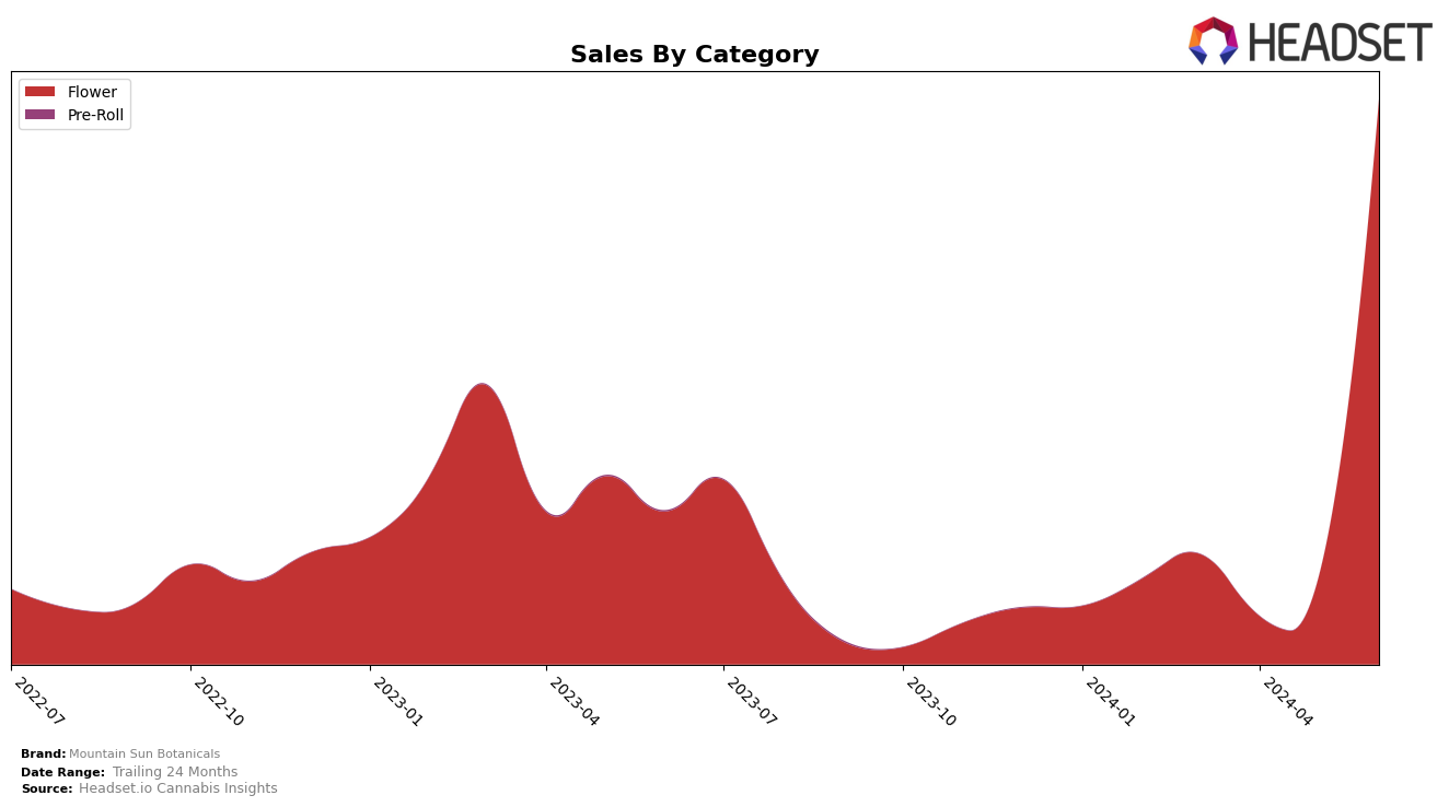 Mountain Sun Botanicals Historical Sales by Category