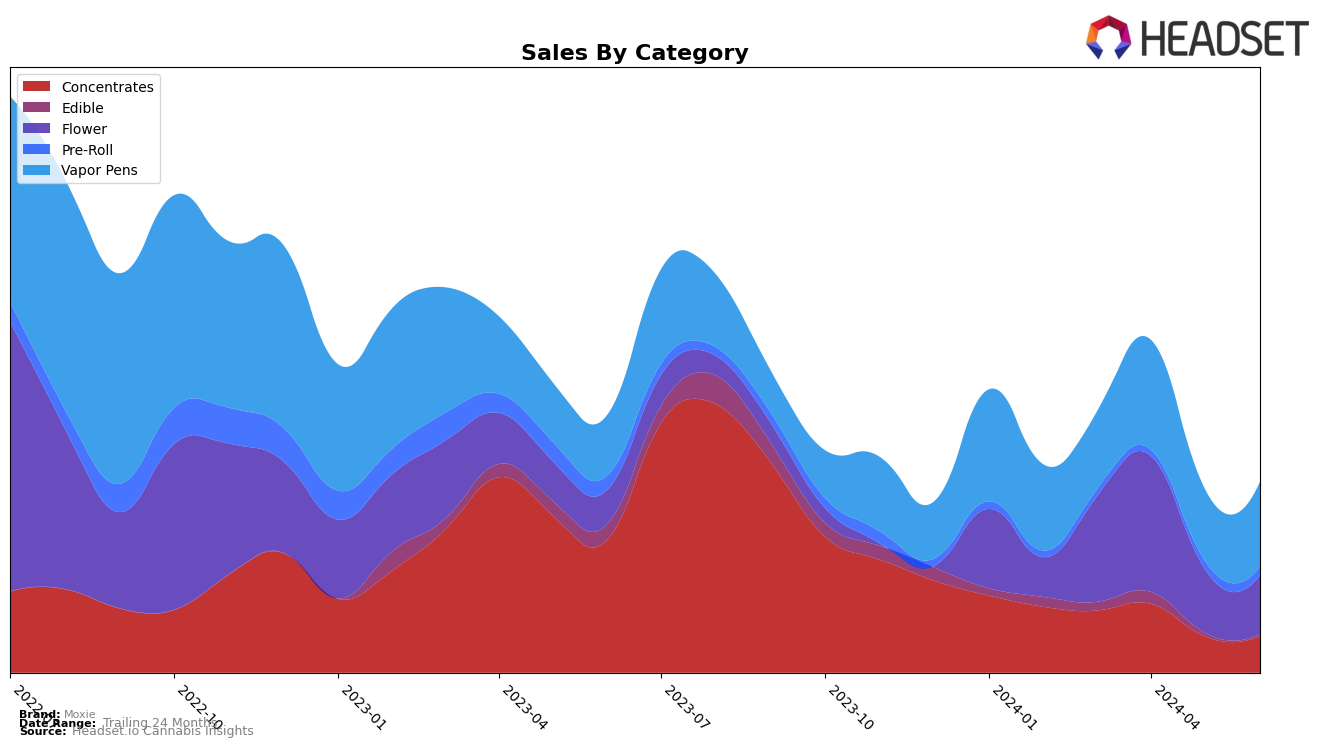 Moxie Historical Sales by Category