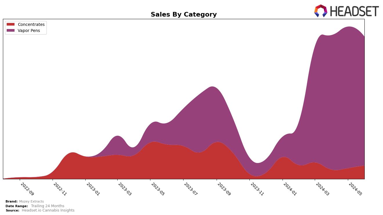 Mozey Extracts Historical Sales by Category