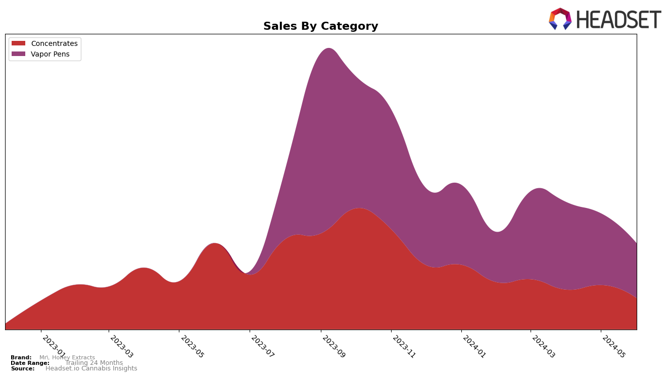 Mr. Honey Extracts Historical Sales by Category