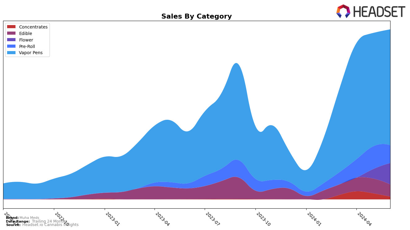 Muha Meds Historical Sales by Category