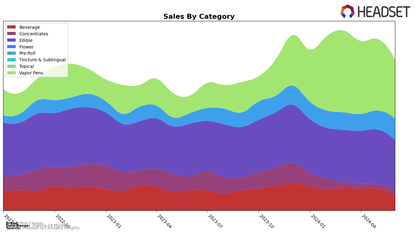 Mule Extracts Historical Sales by Category